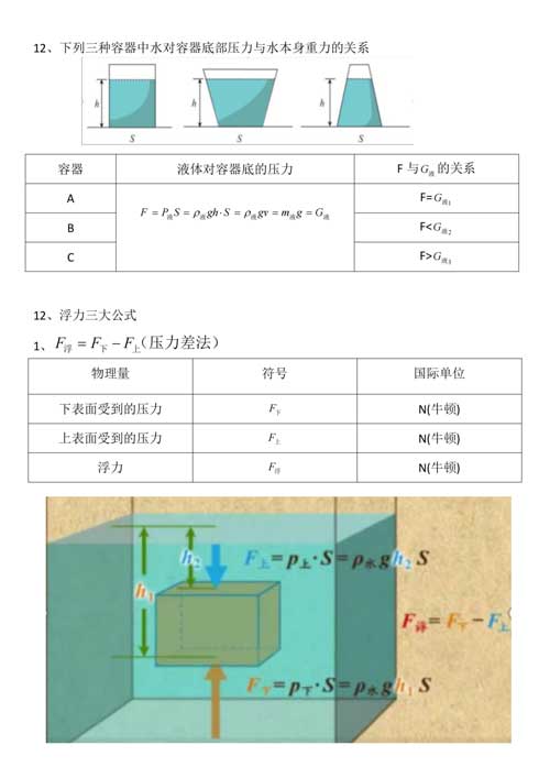 【初中物理】核心知识点、公式总结，物理成绩不好90%是这些没掌握！