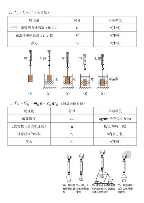 【初中物理】核心知识点、公式总结，物理成绩不好90%是这些没掌握！