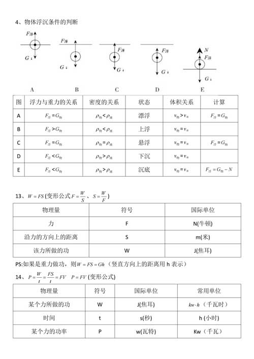 【初中物理】核心知识点、公式总结，物理成绩不好90%是这些没掌握！